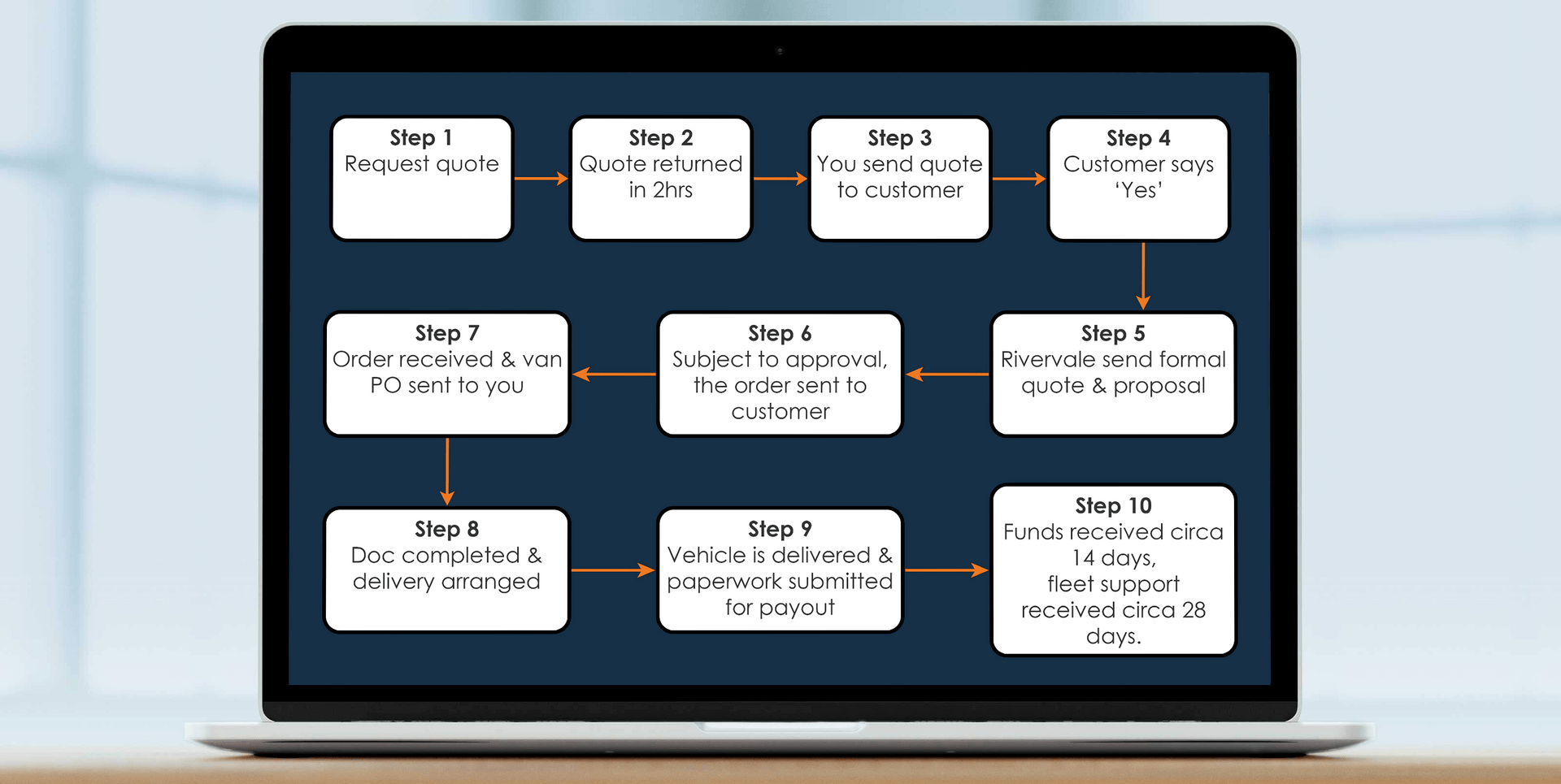 RevDirect Leasing Process